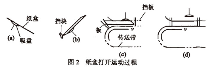 自動高速裝盒機(jī)紙盒打開運(yùn)動過程