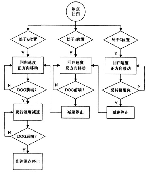 圖3  原點(diǎn)回歸動(dòng)作流程圖.jpg