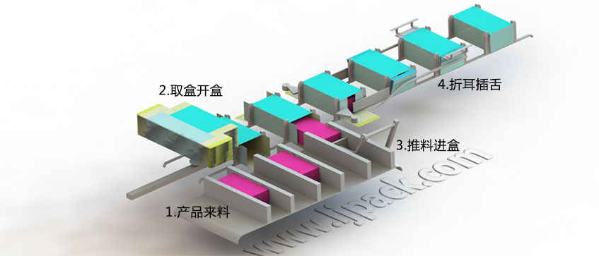  LY200-3自動裝盒機(jī)裝盒包裝流程示意圖